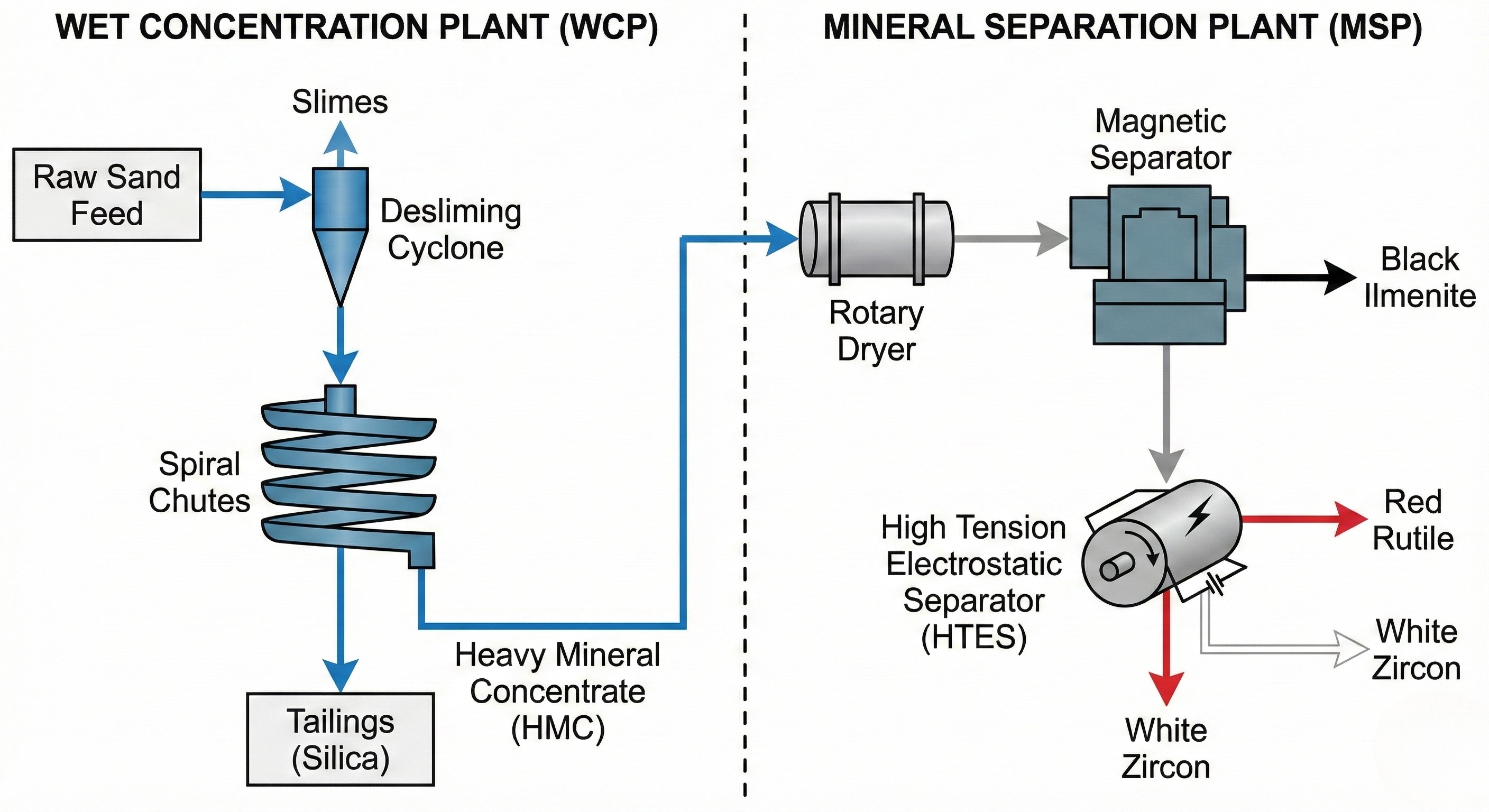 Heavy Mineral Sands Processing: How to Separate Zircon, Rutile &amp; Ilmenite Effectively